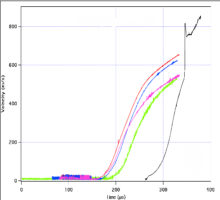 Optical Doppler Velocimetry